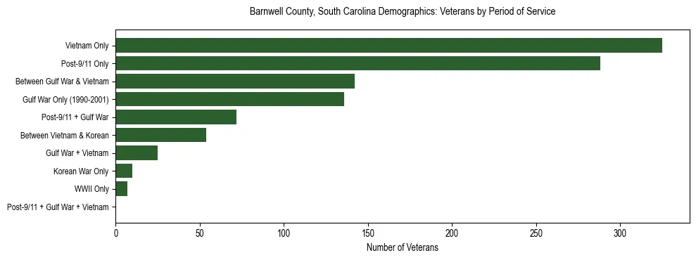 Horizontal bar chart showing veteran distribution by period of military service in Barnwell County, South Carolina, based on 2023 ACS data.