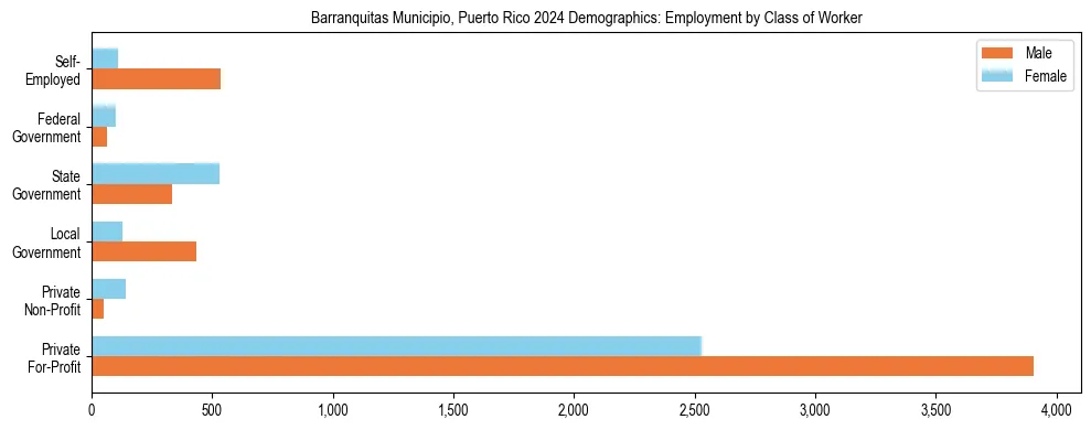 Horizontal bar chart showing employment distribution by class of worker and gender in Barranquitas Municipio, Puerto Rico, based on 2023 ACS data.