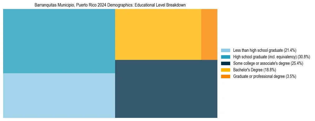 Treemap chart illustrating the educational attainment breakdown for population 25 years and over in Barranquitas Municipio, Puerto Rico.