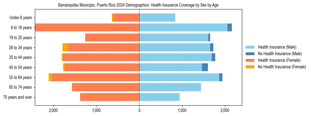 Pyramid chart showing health insurance coverage by age and sex in Barranquitas Municipio, Puerto Rico.