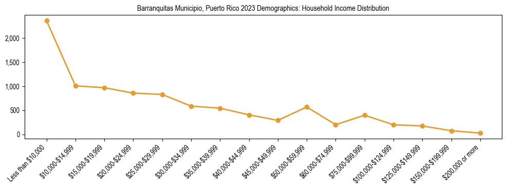 Horizontal bar chart showing household income distribution in Barranquitas Municipio, Puerto Rico.