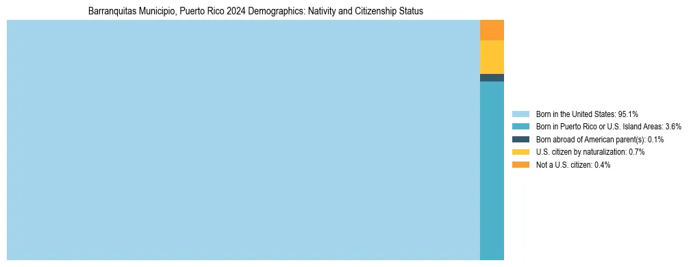 Treemap showing the population distribution by nativity and citizenship status in Barranquitas Municipio, Puerto Rico based on U.S. Census data.