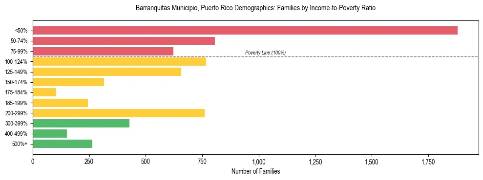 Bar chart showing family distribution by income-to-poverty ratio in Barranquitas Municipio, Puerto Rico, based on 2023 ACS data.