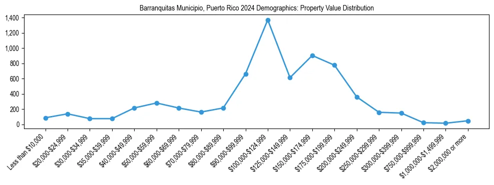 Line chart showing the distribution of property values for owner-occupied housing units in Barranquitas Municipio, Puerto Rico.