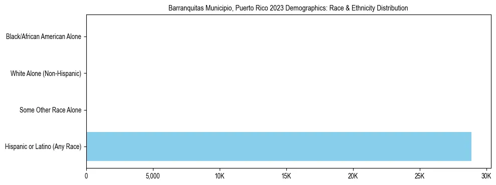 Race and Ethnicity Distribution Chart for Barranquitas Municipio, Puerto Rico