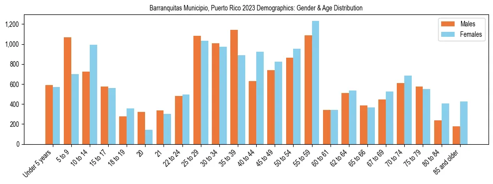 Bar chart showing the population distribution of Barranquitas Municipio, Puerto Rico by age group and gender, based on 2023 ACS data.