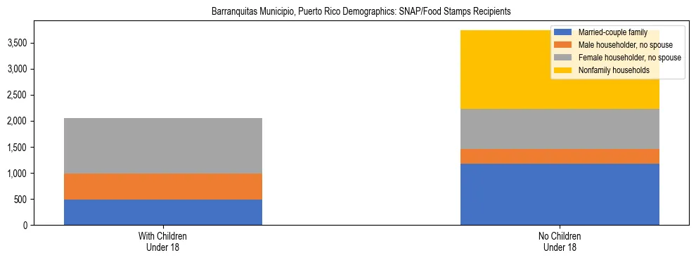 Stacked bar chart showing SNAP recipient household composition by presence of children in Barranquitas Municipio, Puerto Rico, based on 2023 ACS data.