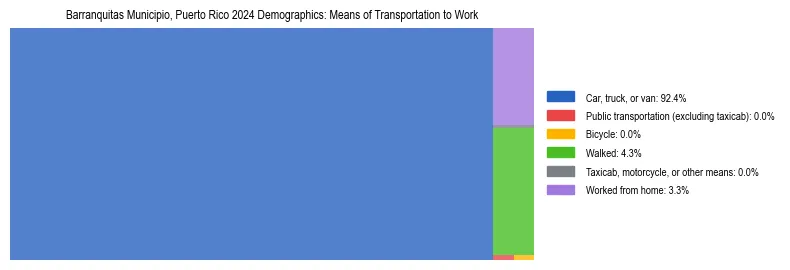 Treemap showing means of transportation to work distribution in Barranquitas Municipio, Puerto Rico.