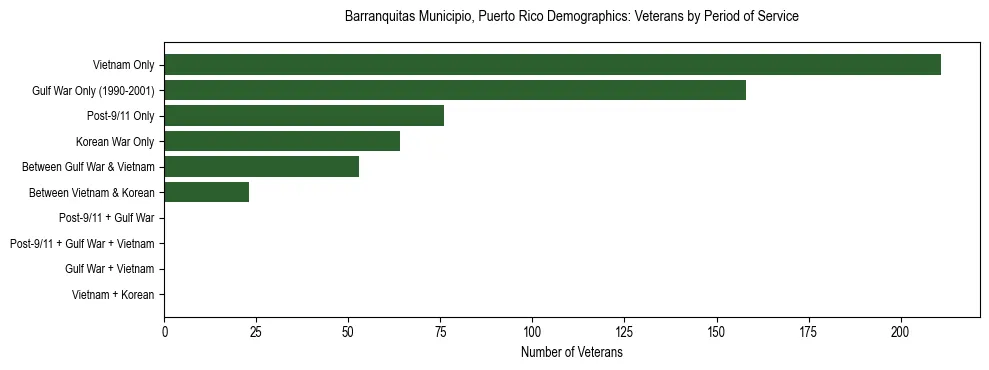Bar chart showing the distribution of veterans by period of military service in Barranquitas Municipio, Puerto Rico based on 2023 ACS data.