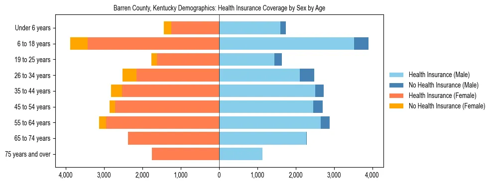 Pyramid chart showing health insurance coverage by age and sex in Barren County, Kentucky.