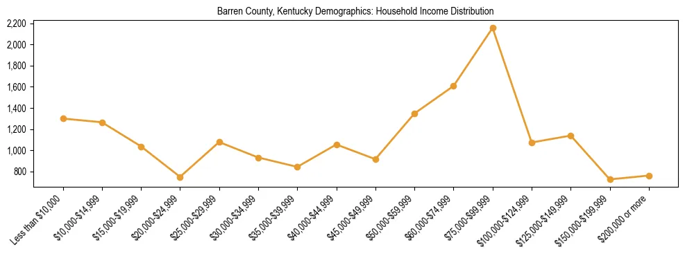 Horizontal bar chart showing household income distribution in Barren County, Kentucky.
