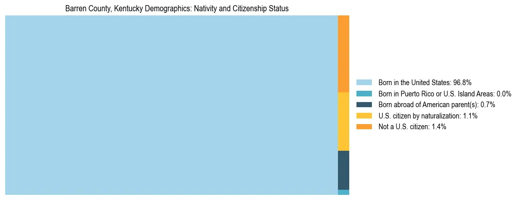 Treemap showing the population distribution by nativity and citizenship status in Barren County, Kentucky based on U.S. Census data.