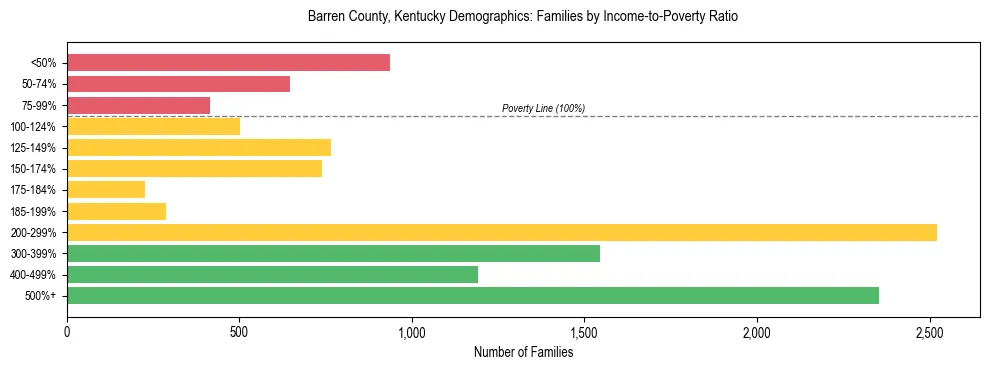 Horizontal bar chart showing family distribution by income-to-poverty ratio in Barren County, Kentucky, based on 2023 ACS data.