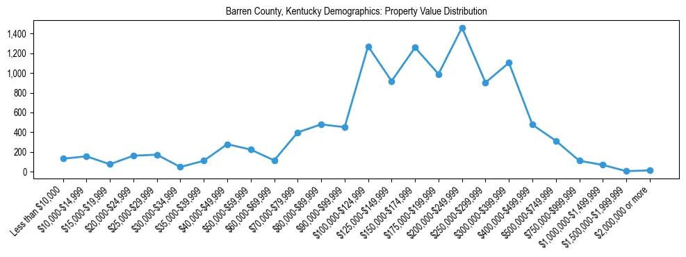 Line chart showing the distribution of property values for owner-occupied housing units in Barren County, Kentucky.