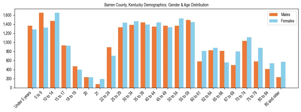 Bar chart showing the population distribution of Barren County, Kentucky by age group and gender, based on 2023 ACS data.