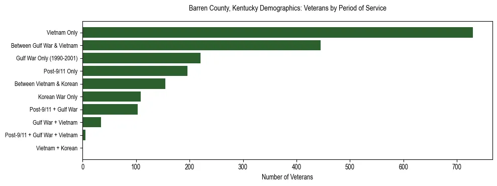 Horizontal bar chart showing veteran distribution by period of military service in Barren County, Kentucky, based on 2023 ACS data.