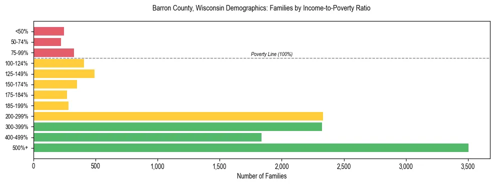 Horizontal bar chart showing family distribution by income-to-poverty ratio in Barron County, Wisconsin, based on 2023 ACS data.