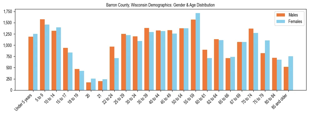 Bar chart showing the population distribution of Barron County, Wisconsin by age group and gender, based on 2023 ACS data.