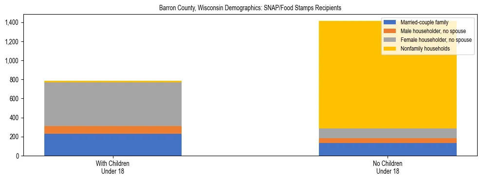 Stacked bar chart showing SNAP/Food Stamps recipient household composition by presence of children under 18 in Barron County, Wisconsin, based on 2023 ACS data.