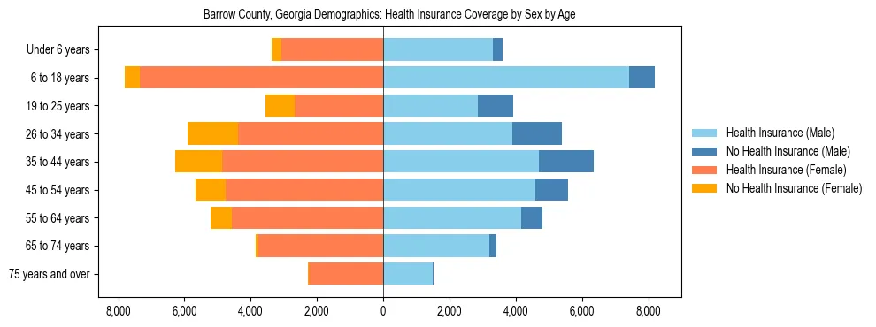 Pyramid chart showing health insurance coverage by age and sex in Barrow County, Georgia.