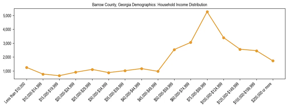 Horizontal bar chart showing household income distribution in Barrow County, Georgia.