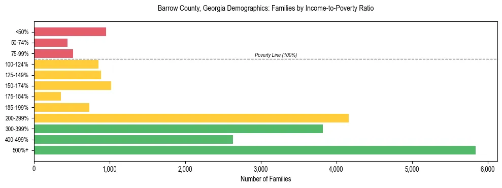 Horizontal bar chart showing family distribution by income-to-poverty ratio in Barrow County, Georgia, based on 2023 ACS data.
