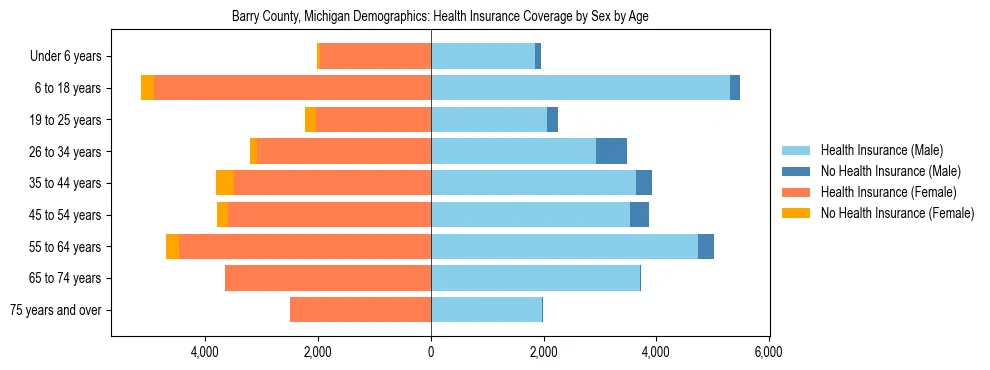 Pyramid chart showing health insurance coverage by age and sex in Barry County, Michigan.