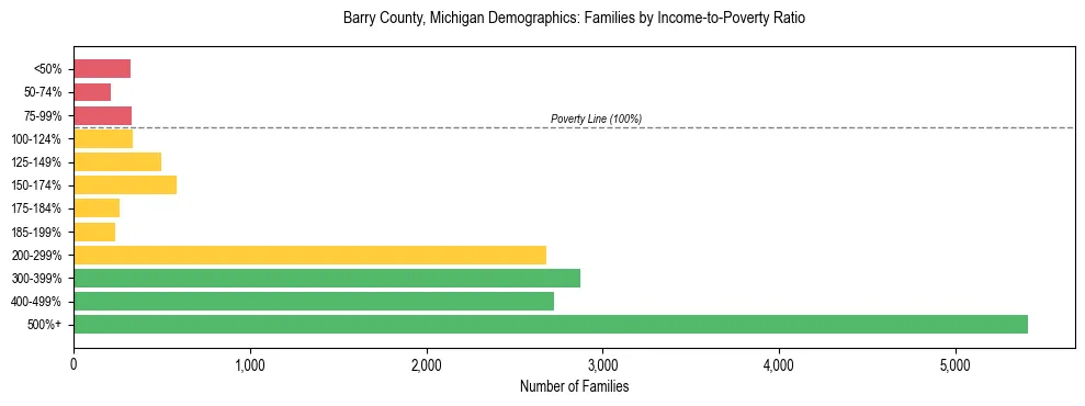 Horizontal bar chart showing family distribution by income-to-poverty ratio in Barry County, Michigan, based on 2023 ACS data.