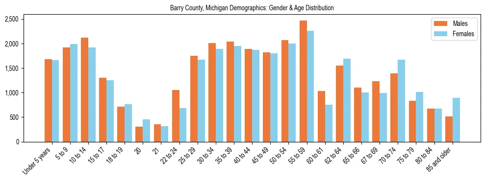 Bar chart showing the population distribution of Barry County, Michigan by age group and gender, based on 2023 ACS data.