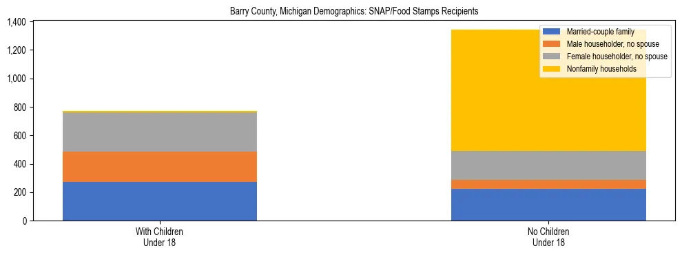 Stacked bar chart showing SNAP/Food Stamps recipient household composition by presence of children under 18 in Barry County, Michigan, based on 2023 ACS data.