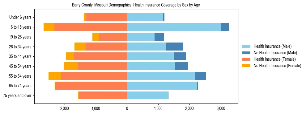 Pyramid chart showing health insurance coverage by age and sex in Barry County, Missouri.
