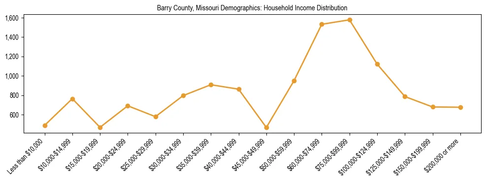 Horizontal bar chart showing household income distribution in Barry County, Missouri.
