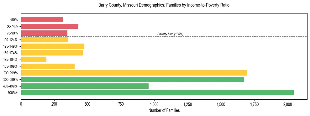 Horizontal bar chart showing family distribution by income-to-poverty ratio in Barry County, Missouri, based on 2023 ACS data.