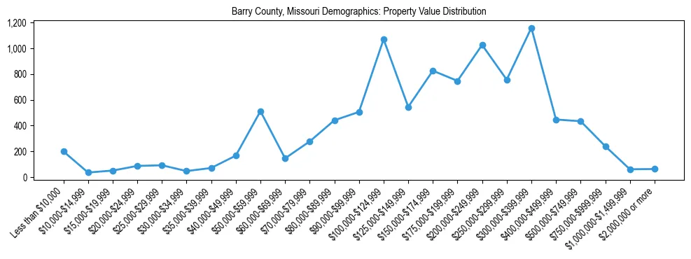 Line chart showing the distribution of property values for owner-occupied housing units in Barry County, Missouri.