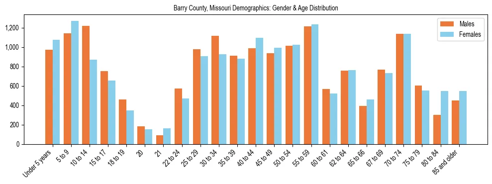 Bar chart showing the population distribution of Barry County, Missouri by age group and gender, based on 2023 ACS data.