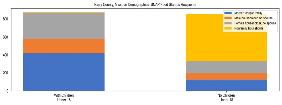 Stacked bar chart showing SNAP/Food Stamps recipient household composition by presence of children under 18 in Barry County, Missouri, based on 2023 ACS data.