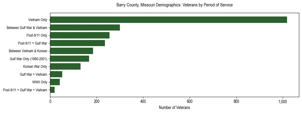 Horizontal bar chart showing veteran distribution by period of military service in Barry County, Missouri, based on 2023 ACS data.