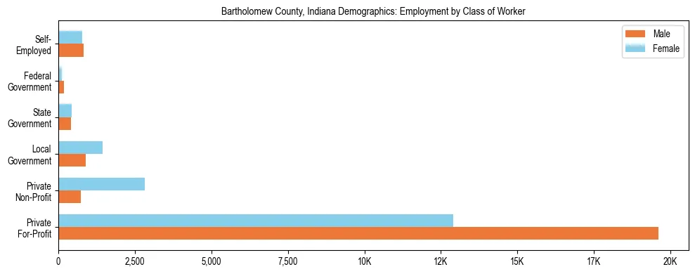 Horizontal bar chart showing employment distribution by class of worker and gender in Bartholomew County, Indiana, based on 2023 ACS data.