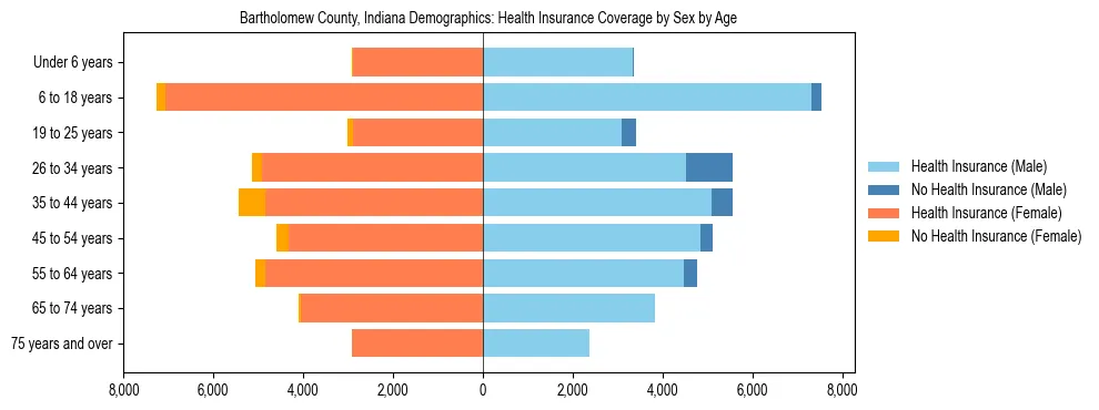 Pyramid chart showing health insurance coverage by age and sex in Bartholomew County, Indiana.