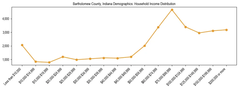 Horizontal bar chart showing household income distribution in Bartholomew County, Indiana.