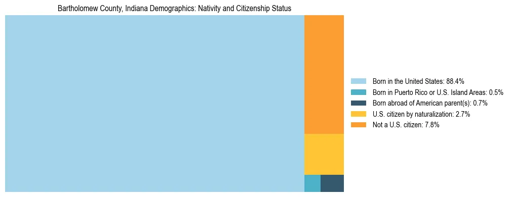 Treemap showing the population distribution by nativity and citizenship status in Bartholomew County, Indiana based on U.S. Census data.