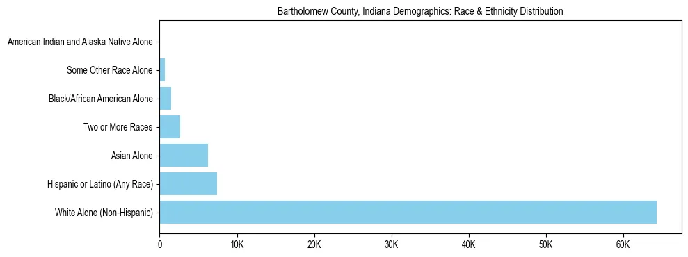 Race and Ethnicity Distribution Chart for Bartholomew County, Indiana