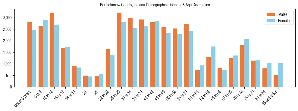 Bar chart showing the population distribution of Bartholomew County, Indiana by age group and gender, based on 2023 ACS data.