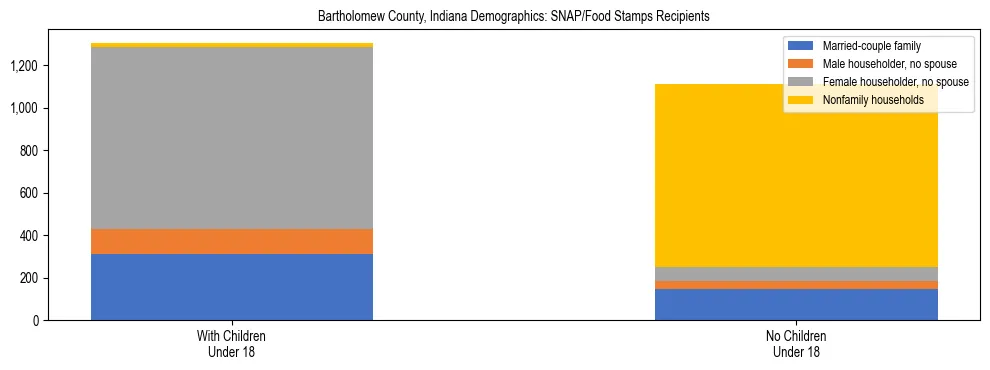 Stacked bar chart showing SNAP/Food Stamps recipient household composition by presence of children under 18 in Bartholomew County, Indiana, based on 2023 ACS data.