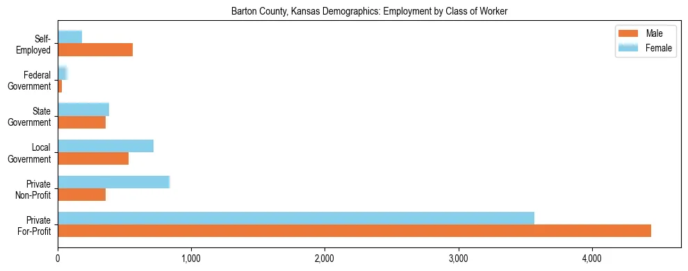 Horizontal bar chart showing employment distribution by class of worker and gender in Barton County, Kansas, based on 2023 ACS data.