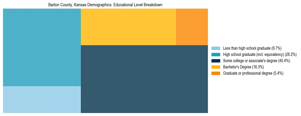 Treemap chart illustrating the educational attainment breakdown for population 25 years and over in Barton County, Kansas.