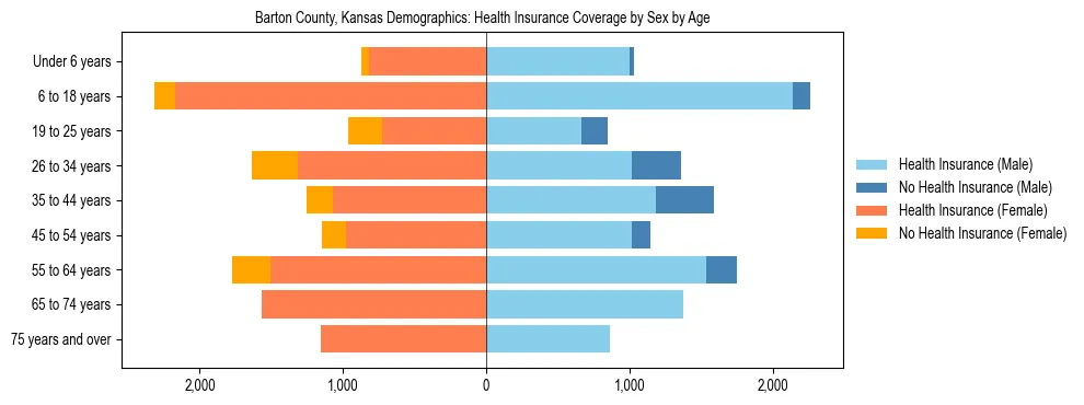 Pyramid chart showing health insurance coverage by age and sex in Barton County, Kansas.