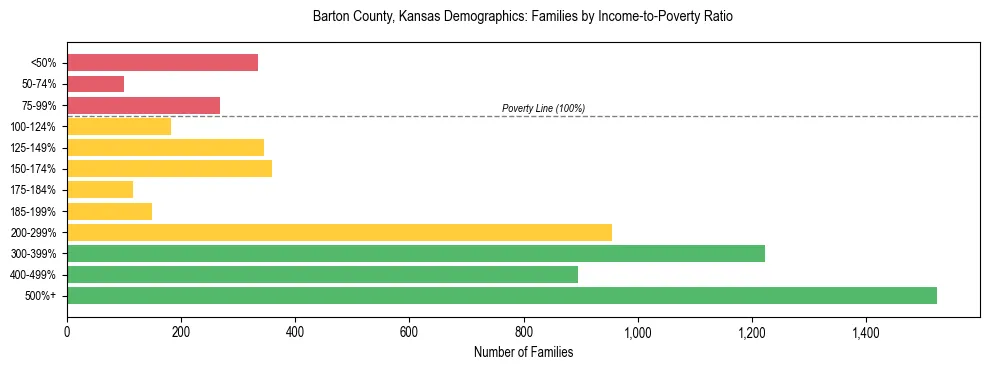 Horizontal bar chart showing family distribution by income-to-poverty ratio in Barton County, Kansas, based on 2023 ACS data.
