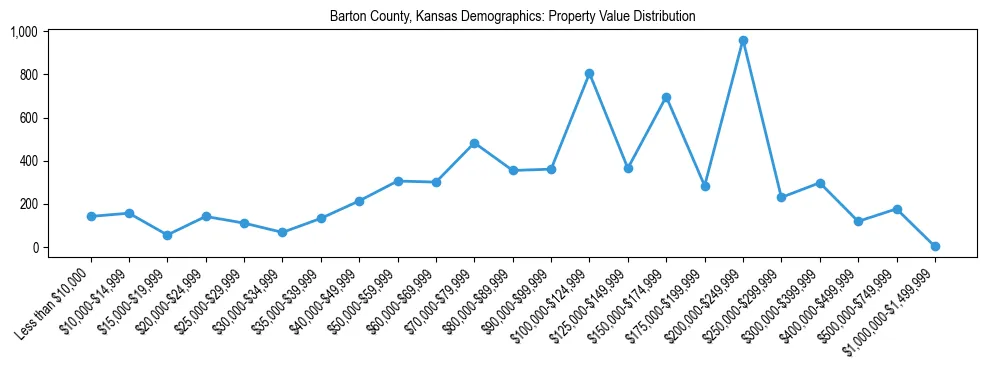 Line chart showing the distribution of property values for owner-occupied housing units in Barton County, Kansas.