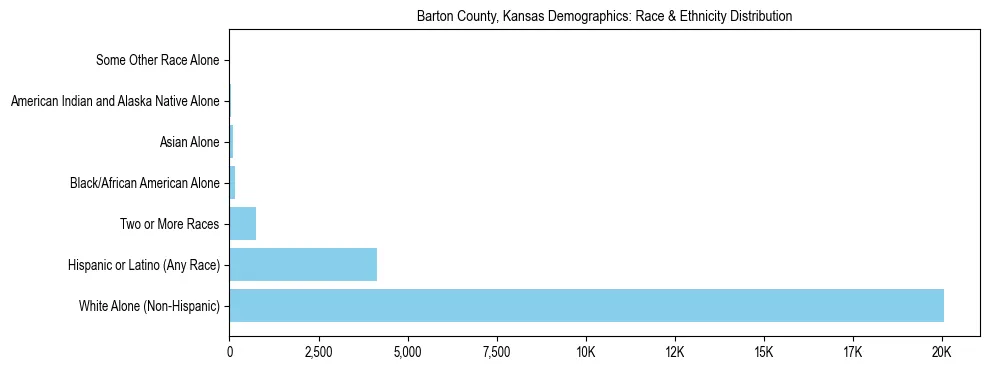 Race and Ethnicity Distribution Chart for Barton County, Kansas
